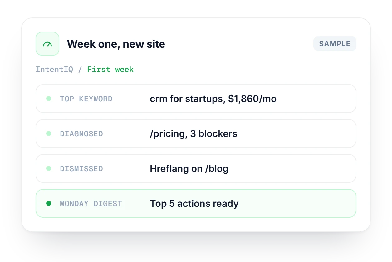 IntentIQ week-one card: top money keyword valued at $1,860 a month, /pricing diagnosed with 3 blockers, one dismissal, digest ready.