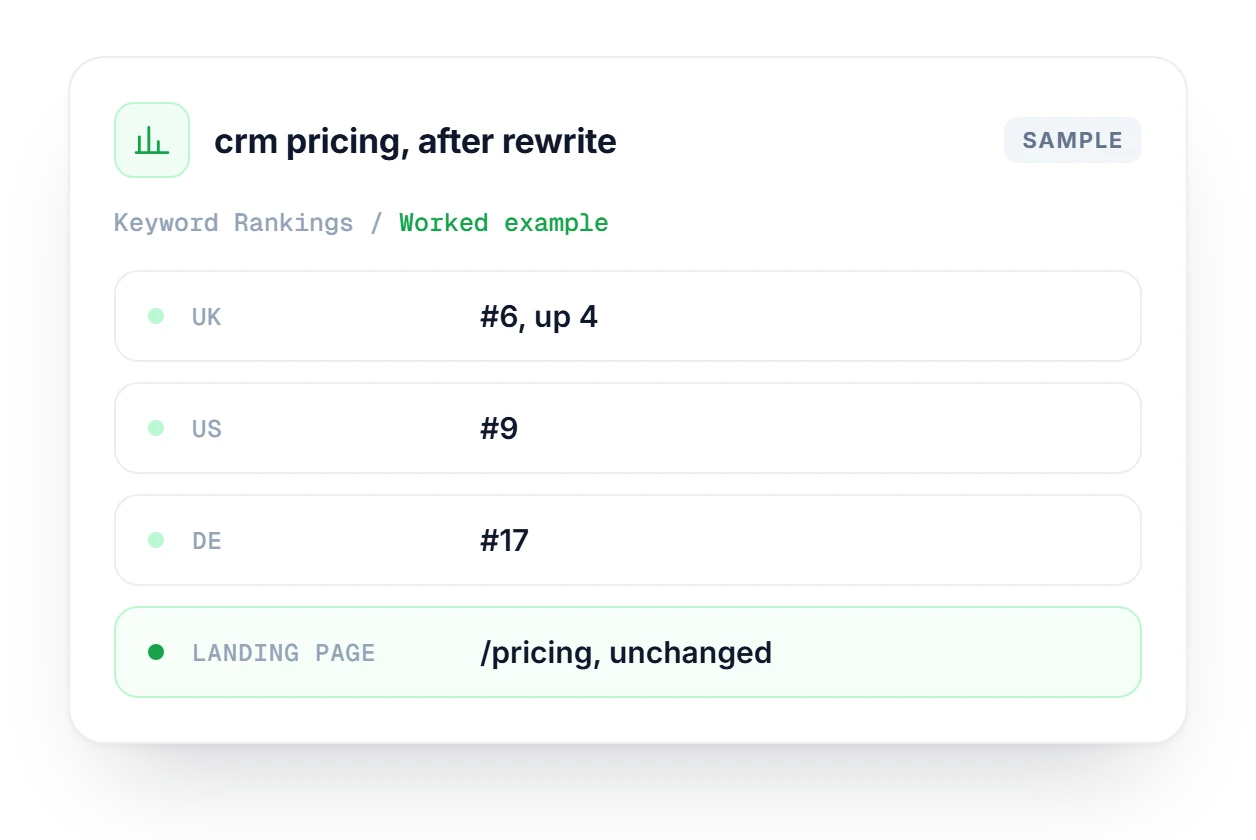Keyword Rankings card for crm pricing after a rewrite: UK at position 6, up 4, US at 9, Germany at 17, same landing page.