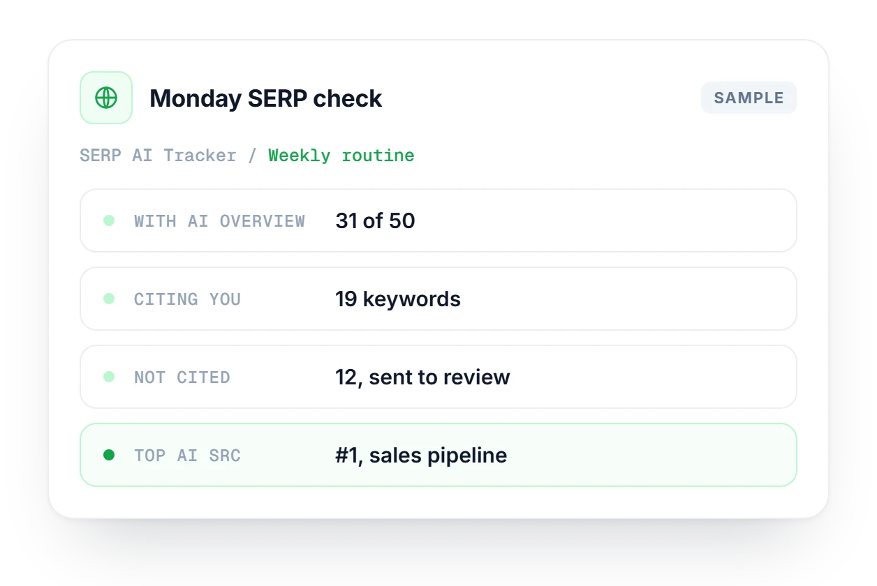 SERP AI Tracker weekly check card showing 31 of 50 keywords with an AI Overview, 19 citing you and 12 flagged for review.